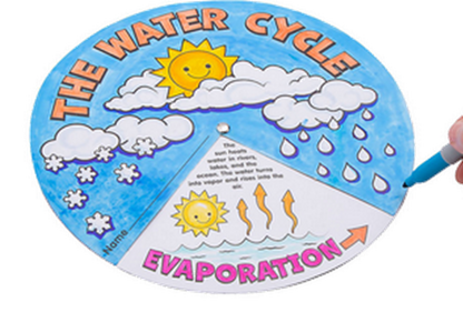 Educational craft of the water cycle with labeled parts on a white background